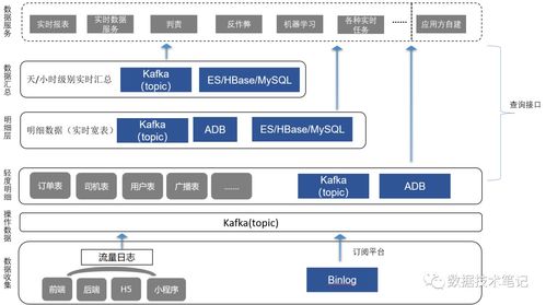 怎樣不停請求接口實(shí)現(xiàn)實(shí)時(shí)刷新 快狗打車實(shí)時(shí)數(shù)倉與基于Hologres的數(shù)據(jù)服務(wù)建設(shè)實(shí)踐